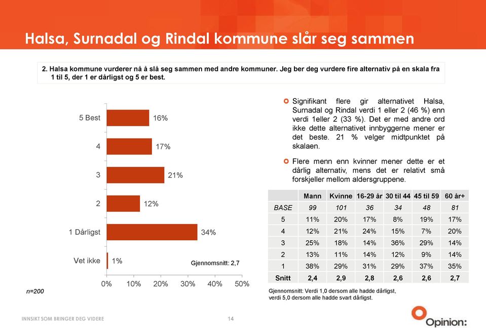 5 Best 4 3 16% 17% 21% Signifikant flere gir alternativet Halsa, Surnadal og Rindal verdi 1 eller 2 (46 %) enn verdi 1eller 2 (33 %).