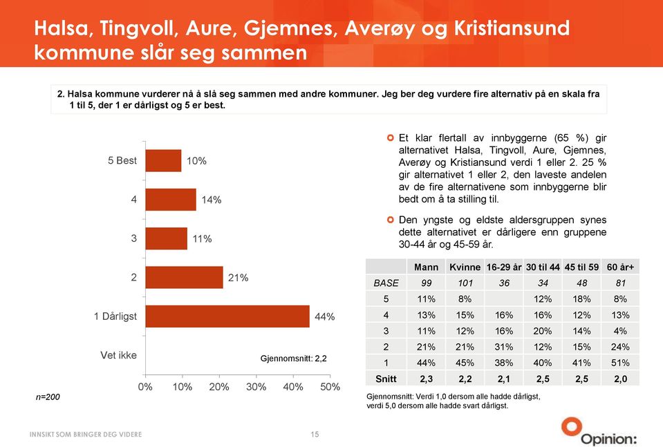 5 Best 4 3 10% 14% 11% Et klar flertall av innbyggerne (65 %) gir alternativet Halsa, Tingvoll, Aure, Gjemnes, Averøy og Kristiansund verdi 1 eller 2.