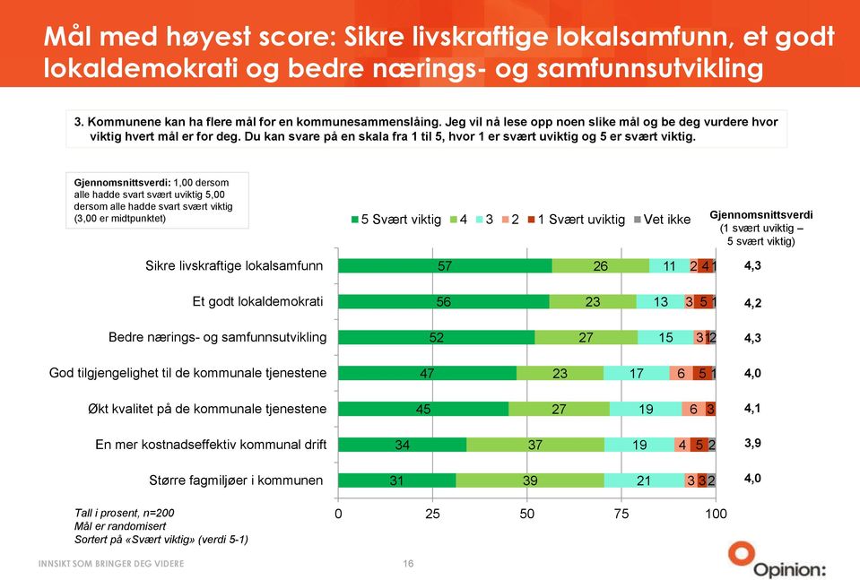 Gjennomsnittsverdi: 1,00 dersom alle hadde svart svært uviktig 5,00 dersom alle hadde svart svært viktig (3,00 er midtpunktet) 5 Svært viktig 4 3 2 1 Svært uviktig Vet ikke Gjennomsnittsverdi (1