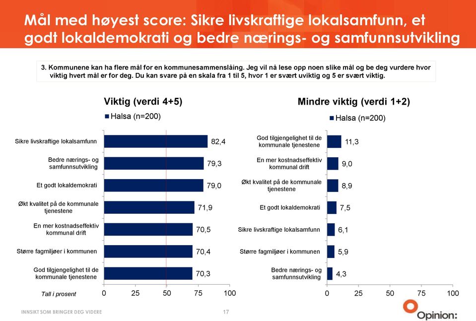 Viktig (verdi 4+5) Mindre viktig (verdi 1+2) Halsa (n=200) Halsa (n=200) Sikre livskraftige lokalsamfunn 82,4 God tilgjengelighet til de kommunale tjenestene 11,3 Bedre nærings- og samfunnsutvikling