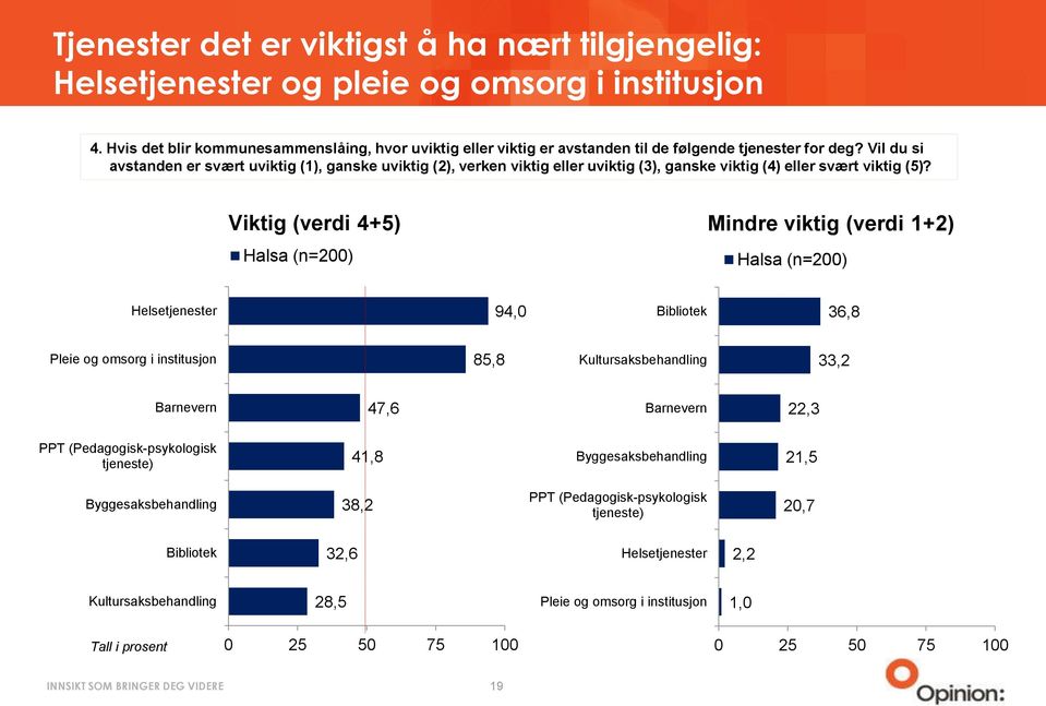 Vil du si avstanden er svært uviktig (1), ganske uviktig (2), verken viktig eller uviktig (3), ganske viktig (4) eller svært viktig (5)?