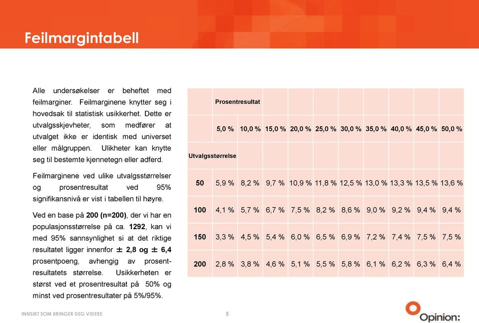 Feilmarginene ved ulike utvalgsstørrelser og prosentresultat ved 95% signifikansnivå er vist i tabellen til høyre. Ved en base på 200 (n=200), der vi har en populasjonsstørrelse på ca.