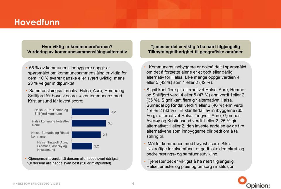 kommunesammenslåing er viktig for dem, 10 % svarer ganske eller svært uviktig, mens 23 % velger midtpunktet.