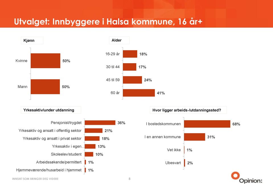 Pensjonist/trygdet 36% I bostedskommunen 68% Yrkesaktiv og ansatt i offentlig sektor 21% Yrkesaktiv og ansatt i privat