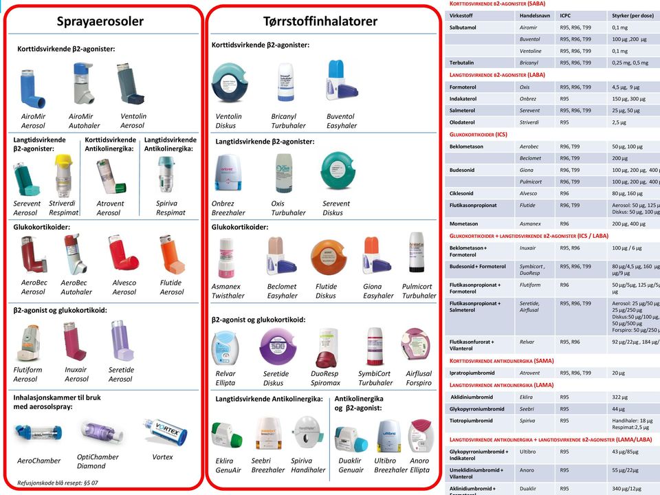 Korttidsvirkende Antikolinergika: Ventolin Diskus Langtidsvirkende Antikolinergika: Bricanyl Turbuhaler Buventol Easyhaler Formoterol Oxis 4,5 µg, 9 µg Indakaterol Onbrez 150 µg, 300 µg Salmeterol