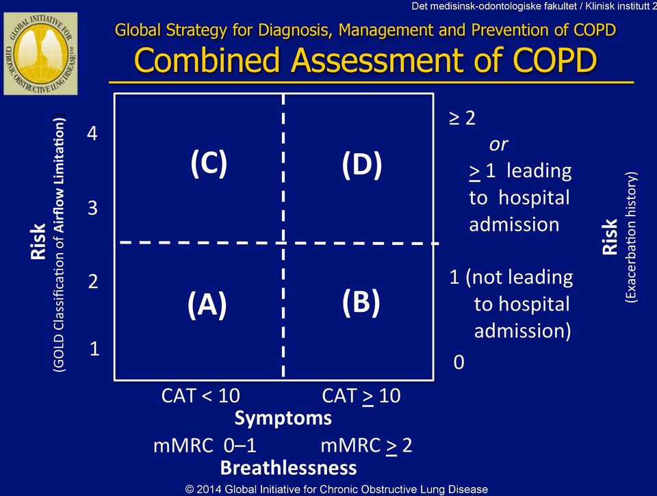 !0 1! mmrc!>!2! Breathlessness* 2014 Global Initiative for Chronic Obstructive Lung Disease!2!!!!!!!!!or!!!!!!>!1!!leading!