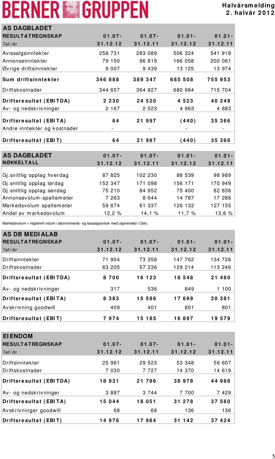 inntekter og kostnader - - - - Driftsresultat (EBIT) 64 21 997 (44) 35 366 Halvårsmelding AS DAGBLADET 1.7-1.7-1.1-1.1- NØKKELTALL 31.12.12 31.12.11 31.12.12 31.12.11 Gj.