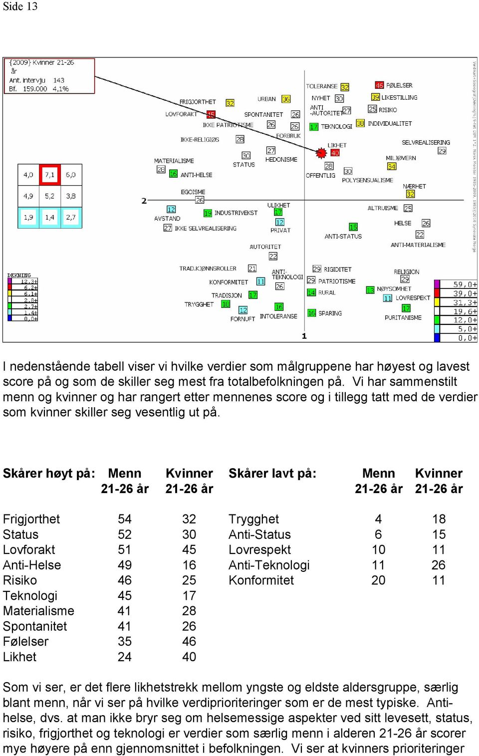 Skårer høyt på: Menn 21-26 år Kvinner 21-26 år Skårer lavt på: Menn 21-26 år Kvinner 21-26 år Frigjorthet 54 32 Trygghet 4 18 Status 52 30 Anti-Status 6 15 Lovforakt 51 45 Lovrespekt 10 11 Anti-Helse