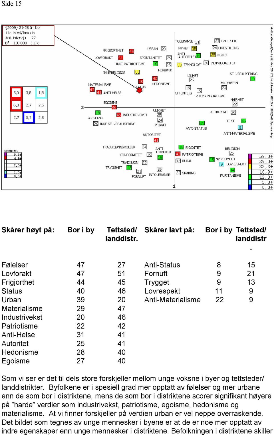 Patriotisme 22 42 Anti-Helse 31 41 Autoritet 25 41 Hedonisme 28 40 Egoisme 27 40 Som vi ser er det til dels store forskjeller mellom unge voksne i byer og tettsteder/ landdistrikter.