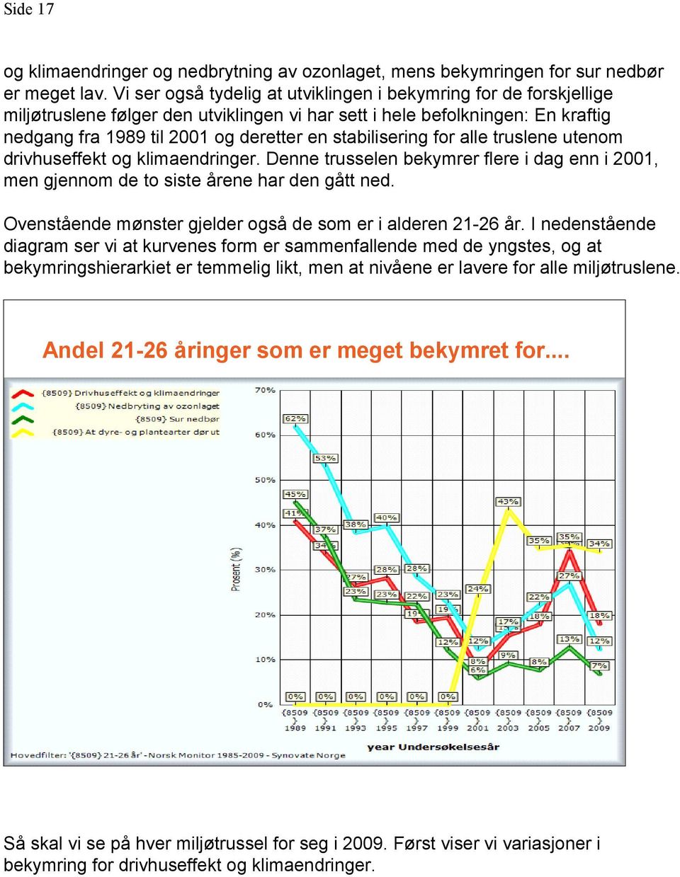 stabilisering for alle truslene utenom drivhuseffekt og klimaendringer. Denne trusselen bekymrer flere i dag enn i 2001, men gjennom de to siste årene har den gått ned.