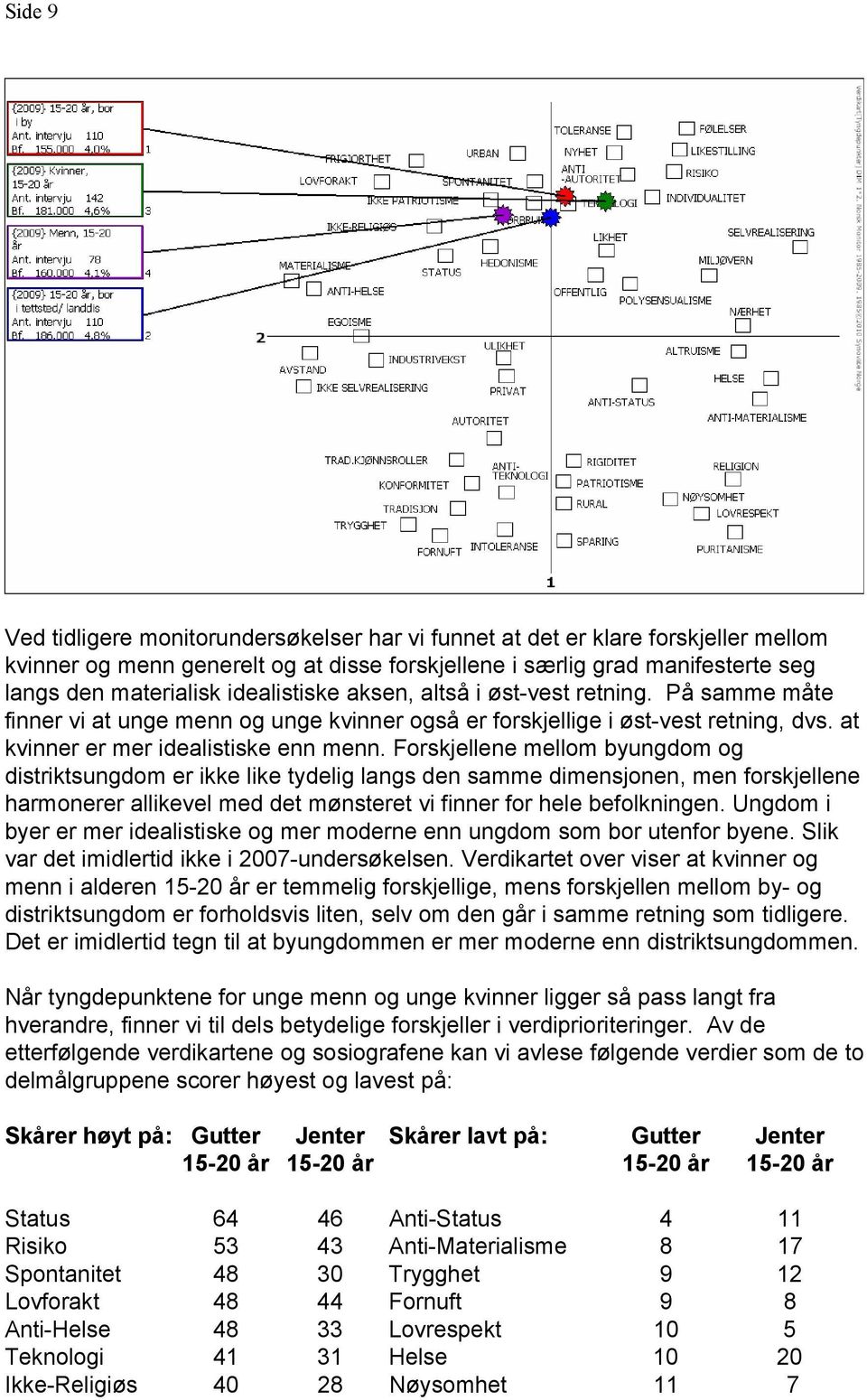 Forskjellene mellom byungdom og distriktsungdom er ikke like tydelig langs den samme dimensjonen, men forskjellene harmonerer allikevel med det mønsteret vi finner for hele befolkningen.