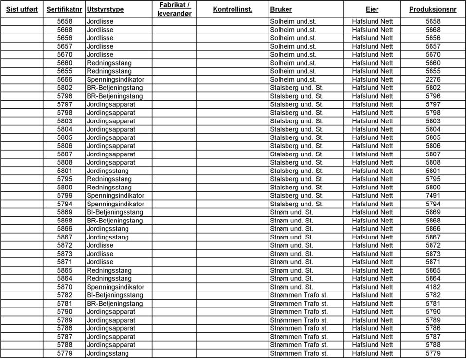 st. Hafslund Nett 5655 5666 Spenningsindikator Solheim und.st. Hafslund Nett 2276 5802 BR-Betjeningstang Stalsberg und. St. Hafslund Nett 5802 5796 BR-Betjeningstang Stalsberg und. St. Hafslund Nett 5796 5797 Jordingsapparat Stalsberg und.