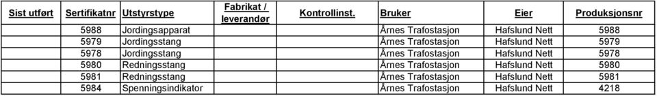 Trafostasjon Hafslund Nett 5979 5978 Jordingsstang Årnes Trafostasjon Hafslund Nett 5978 5980 Redningsstang