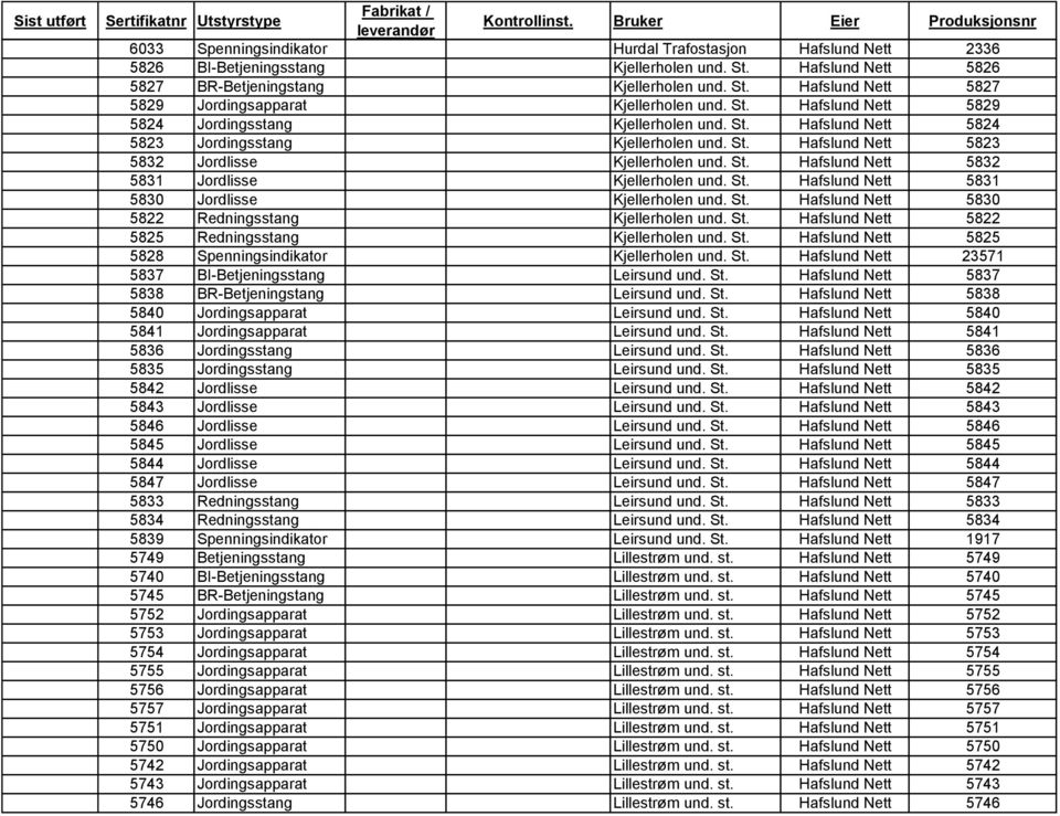 St. Hafslund Nett 5829 5824 Jordingsstang Kjellerholen und. St. Hafslund Nett 5824 5823 Jordingsstang Kjellerholen und. St. Hafslund Nett 5823 5832 Jordlisse Kjellerholen und. St. Hafslund Nett 5832 5831 Jordlisse Kjellerholen und.