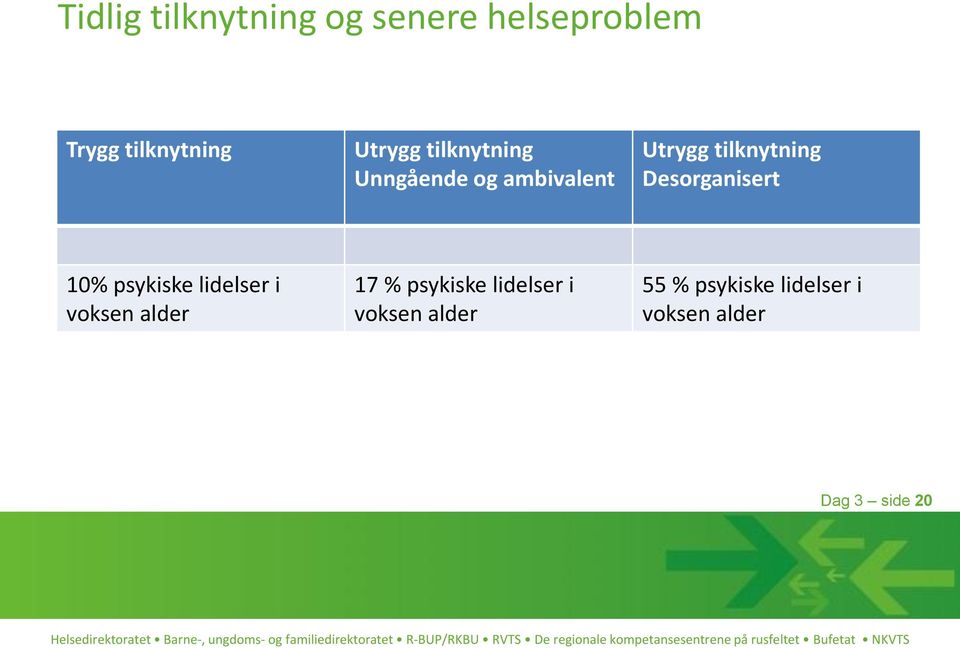 Desorganisert 10% psykiske lidelser i voksen alder 17 % psykiske