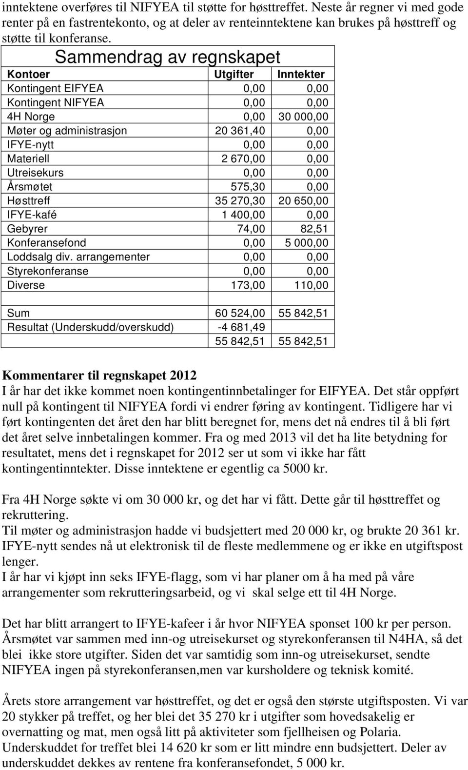 Materiell 2 670,00 0,00 Utreisekurs 0,00 0,00 Årsmøtet 575,30 0,00 Høsttreff 35 270,30 20 650,00 IFYE-kafé 1 400,00 0,00 Gebyrer 74,00 82,51 Konferansefond 0,00 5 000,00 Loddsalg div.