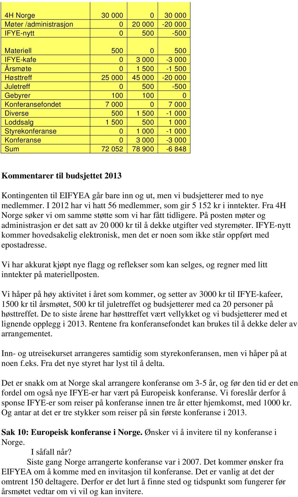 budsjettet 2013 Kontingenten til EIFYEA går bare inn og ut, men vi budsjetterer med to nye medlemmer. I 2012 har vi hatt 56 medlemmer, som gir 5 152 kr i inntekter.