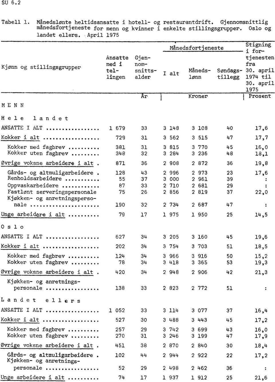 april 1975 Kroner I Prosent MENN H ele landet ANSATTE I ALT... 1 679 33 3 148 3 108 40 17,6 Kokker i alt... 729 31 3 562 3 515 47 17,7 Kokker med fagbrev.