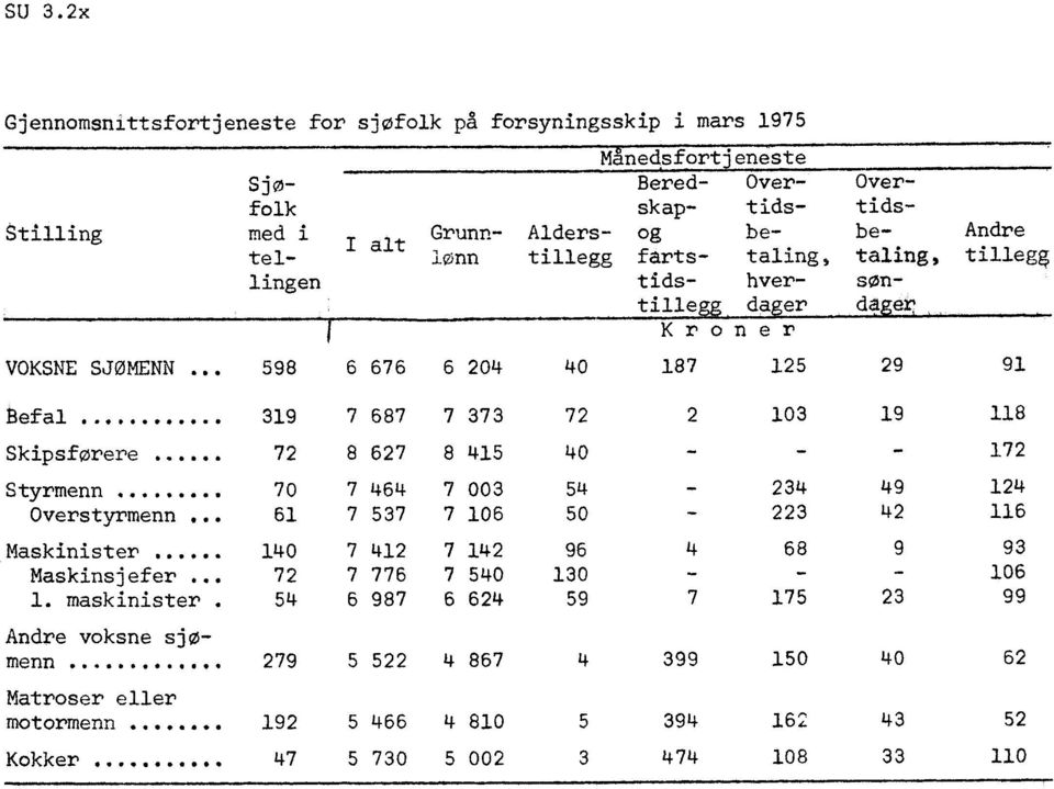 --- Kroner Sjøfolk med i tellingen Overtidsbetaling, hver- VOKSNE SJØMENN598 6 676 6 204 40 187 125 29 91 tlefal...... 319 7 687 7 373 72 2 103 19 118 Skipsførere.