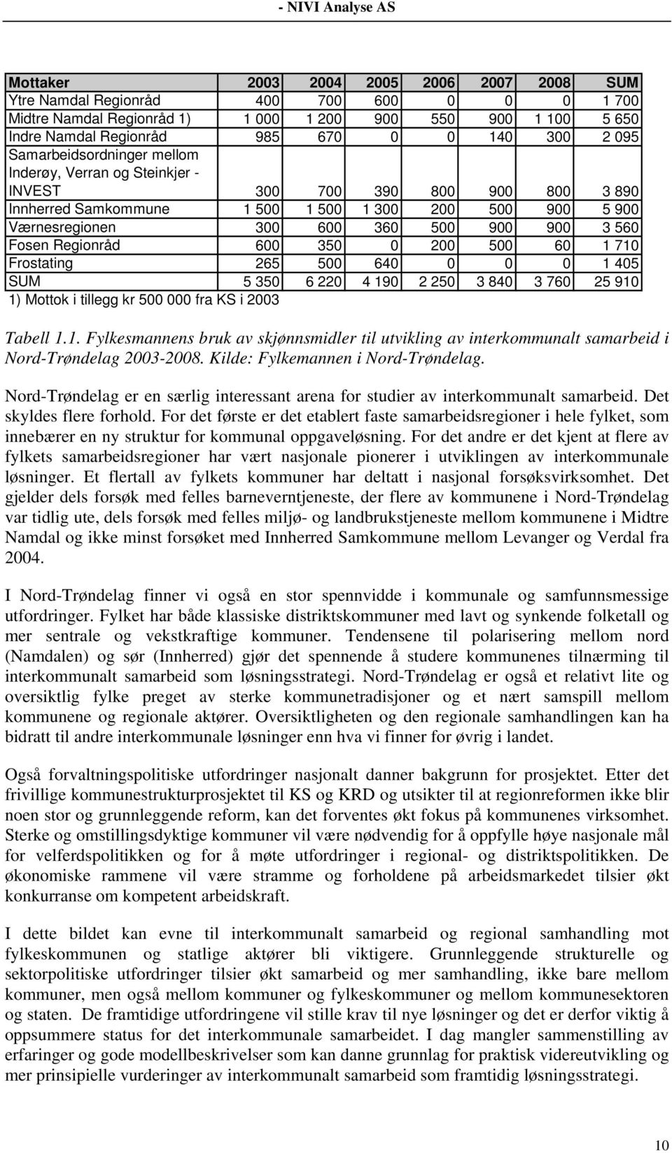 560 Fosen Regionråd 600 350 0 200 500 60 1 710 Frostating 265 500 640 0 0 0 1 405 SUM 5 350 6 220 4 190 2 250 3 840 3 760 25 910 1) Mottok i tillegg kr 500 000 fra KS i 2003 Tabell 1.1. Fylkesmannens bruk av skjønnsmidler til utvikling av interkommunalt samarbeid i Nord-Trøndelag 2003-2008.