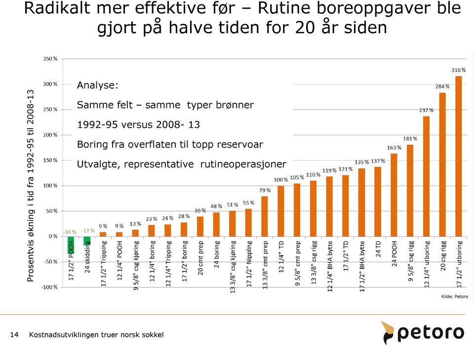 typer brønner 1992-95 versus 2008-13 Boring fra overflaten til topp reservoar