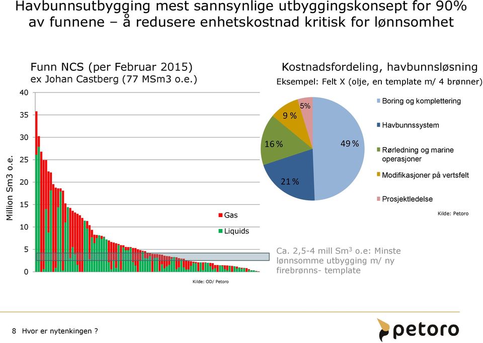 ex Johan Castberg (77 MSm3 o.e.) Kostnadsfordeling, havbunnsløsning Cost split, subsea development Eksempel: Felt X (olje, en template m/ 4 brønner) 9 % 5 % 5% 16 % 49 % Boring og kompl.