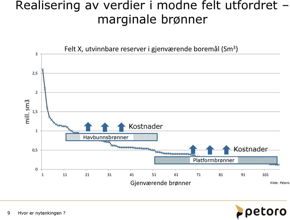 1 Havbunnsbrønner Kostnader 0,5 Kostnader Platformbrønner 0 1 11 21 31 41