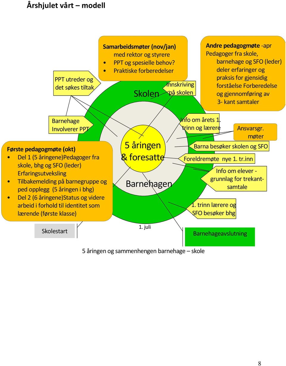 gjennomføring av 3- kant samtaler Barnehage Involverer PPT Første pedagogmøte (okt) Del 1 (5 åringene)pedagoger fra skole, bhg og SFO (leder) Erfaringsutveksling Tilbakemelding på barnegruppe og ped