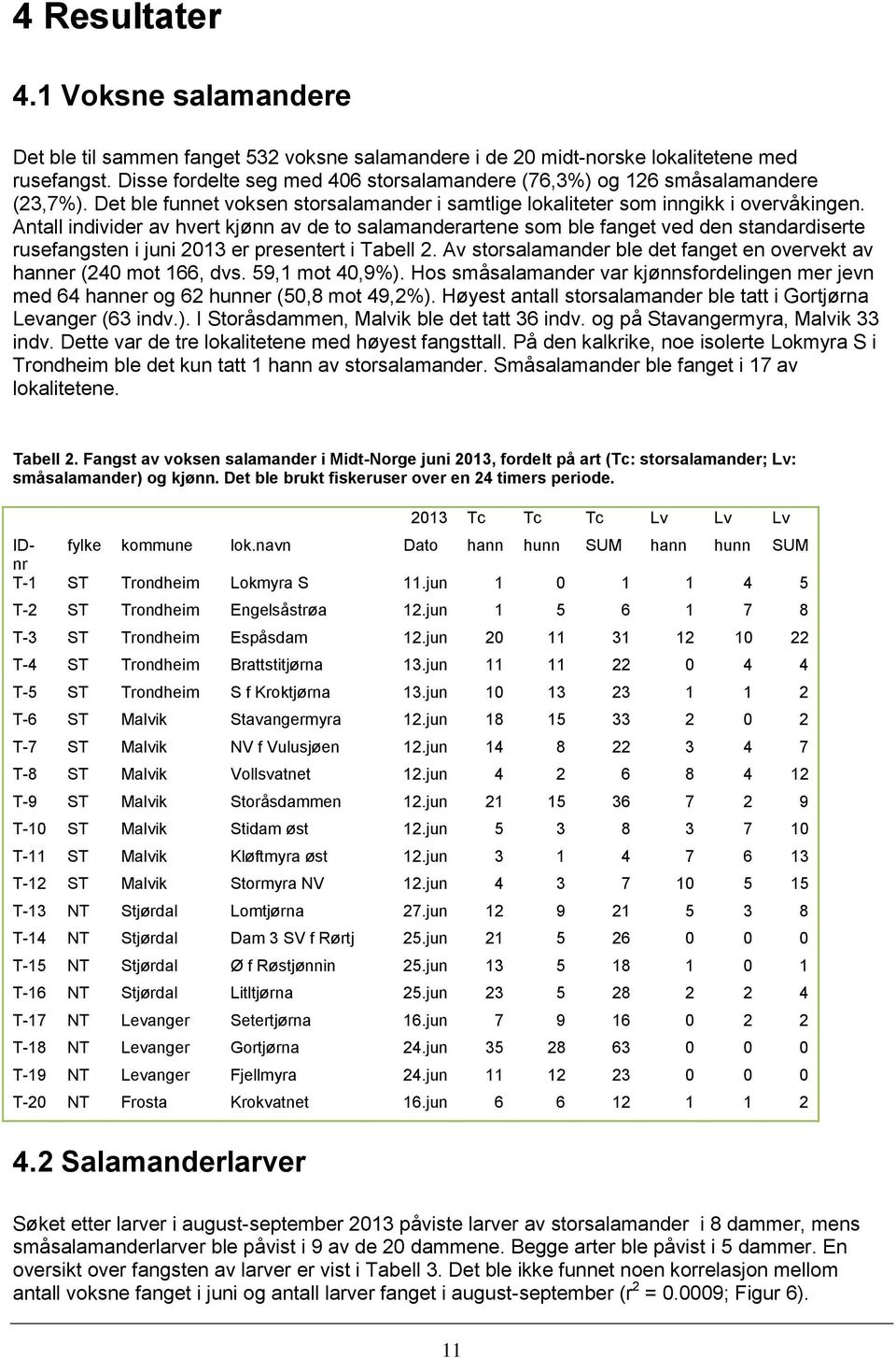 Antall individer av hvert kjønn av de to salamanderartene som ble fanget ved den standardiserte rusefangsten i juni 2013 er presentert i Tabell 2.