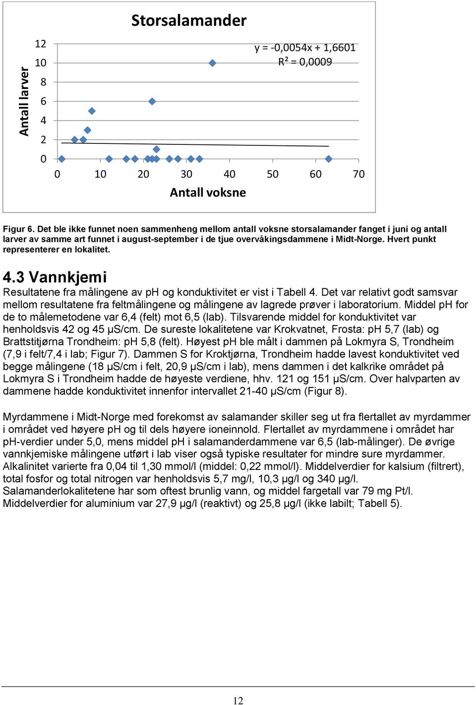 Hvert punkt representerer en lokalitet. 4.3 Vannkjemi Resultatene fra målingene av ph og konduktivitet er vist i Tabell 4.