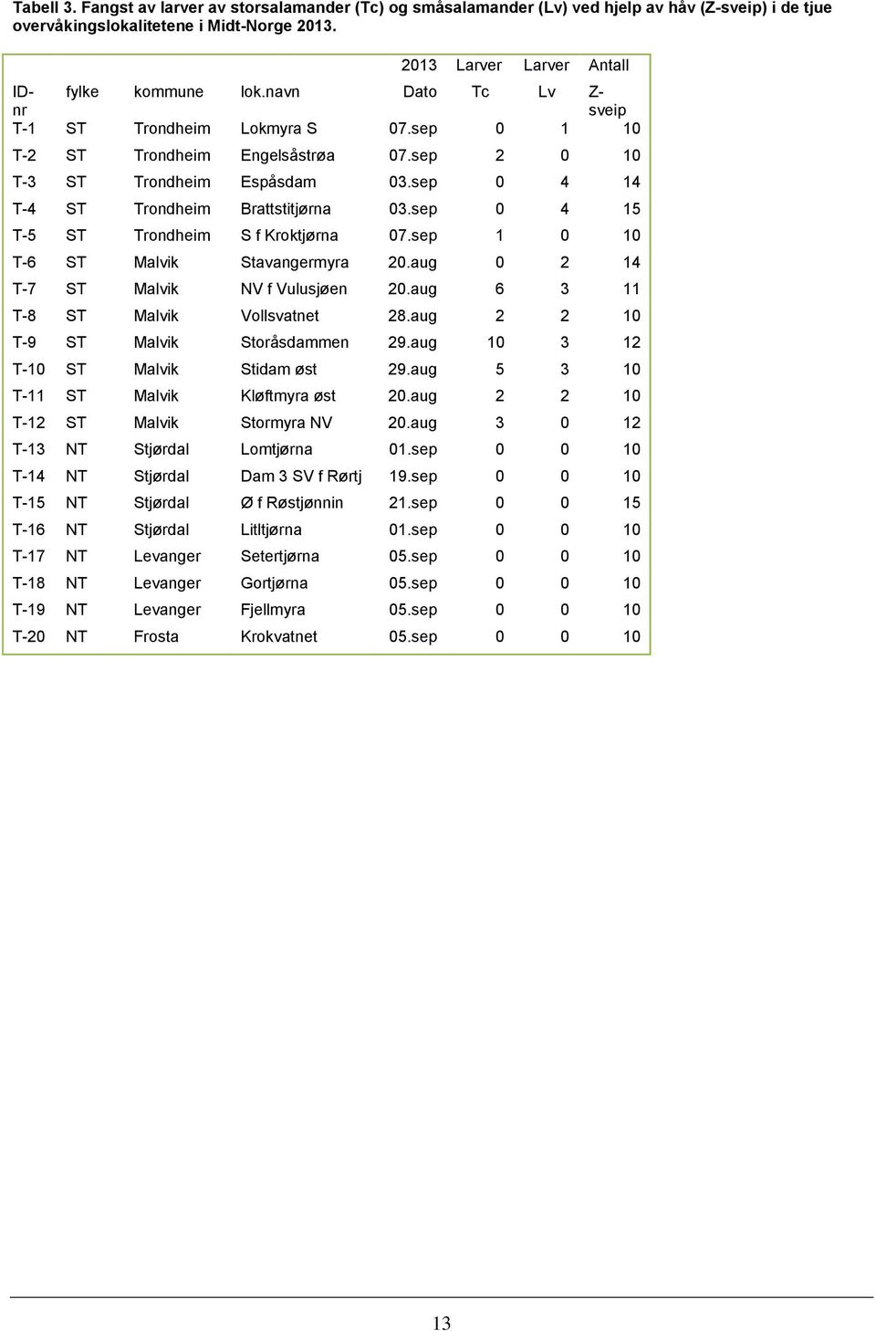 sep 0 4 14 T-4 ST Trondheim Brattstitjørna 03.sep 0 4 15 T-5 ST Trondheim S f Kroktjørna 07.sep 1 0 10 T-6 ST Malvik Stavangermyra 20.aug 0 2 14 T-7 ST Malvik NV f Vulusjøen 20.