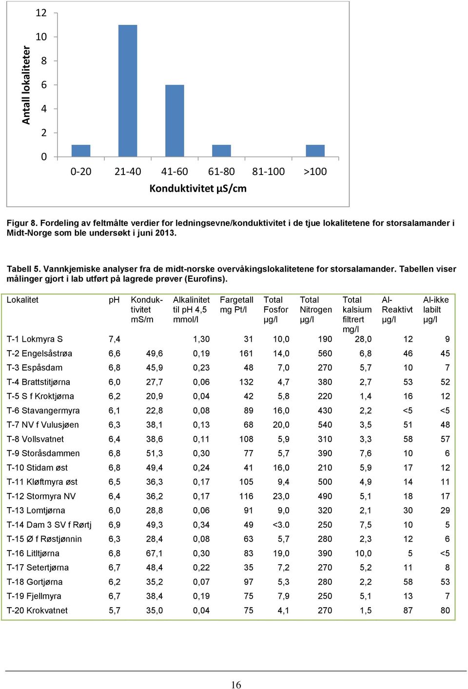 Vannkjemiske analyser fra de midt-norske overvåkingslokalitetene for storsalamander. Tabellen viser målinger gjort i lab utført på lagrede prøver (Eurofins).