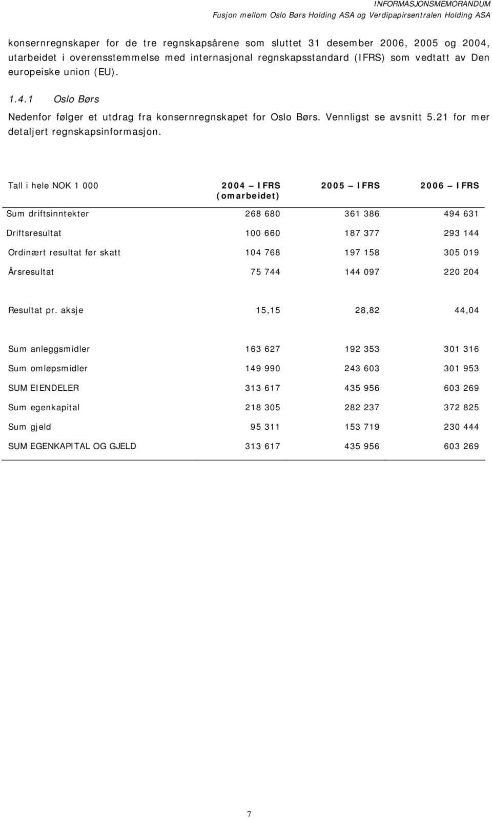 Tall i hele NOK 1 000 2004 IFRS (omarbeidet) 2005 IFRS 2006 IFRS Sum driftsinntekter 268 680 361 386 494 631 Driftsresultat 100 660 187 377 293 144 Ordinært resultat før skatt 104 768 197 158 305 019