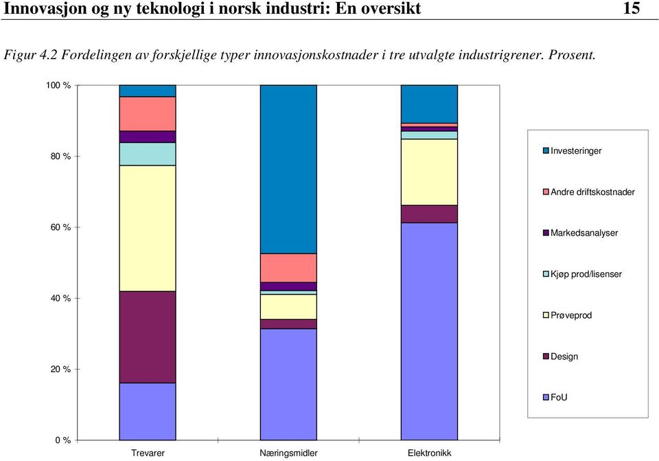 industrigrener. Prosent.