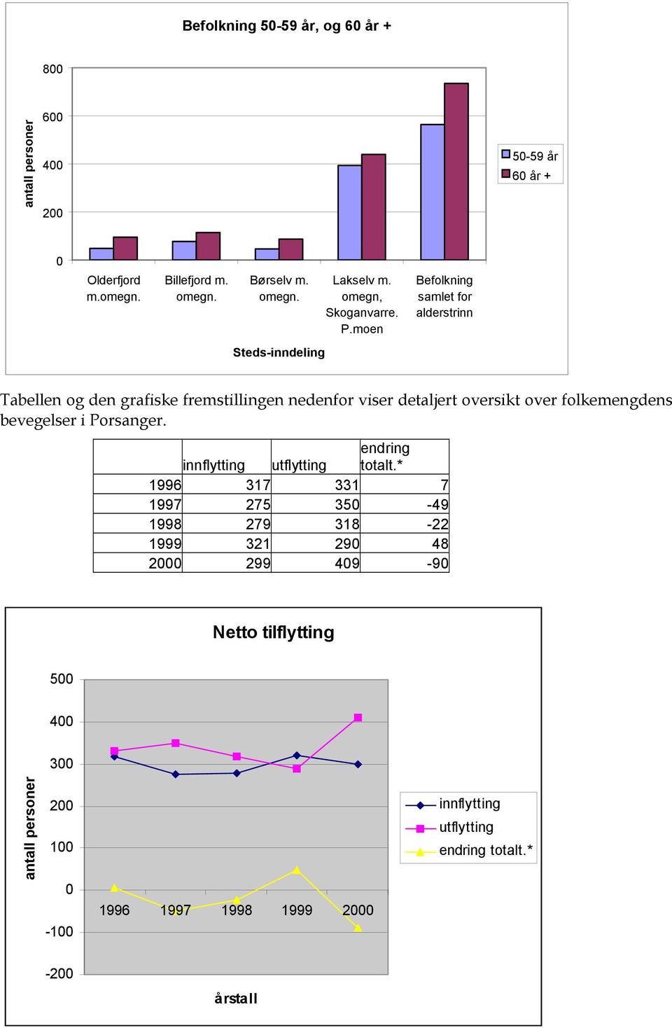 moen Befolkning samlet for alderstrinn Steds-inndeling Tabellen og den grafiske fremstillingen nedenfor viser detaljert oversikt over folkemengdens