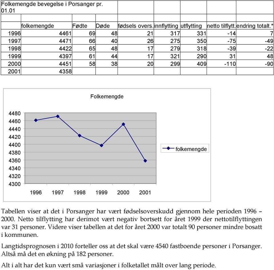 4460 4440 4420 4400 4380 4360 4340 4320 4300 1996 1997 1998 1999 2000 2001 folkemengde Tabellen viser at det i Porsanger har vært fødselsoverskudd gjennom hele perioden 1996 2000.