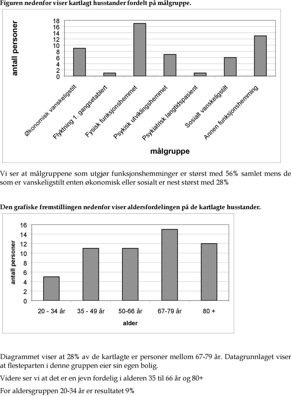 er størst med 56% samlet mens de som er vanskeligstilt enten økonomisk eller sosialt er nest størst med 28% Den grafiske fremstillingen nedenfor viser aldersfordelingen på de kartlagte husstander.