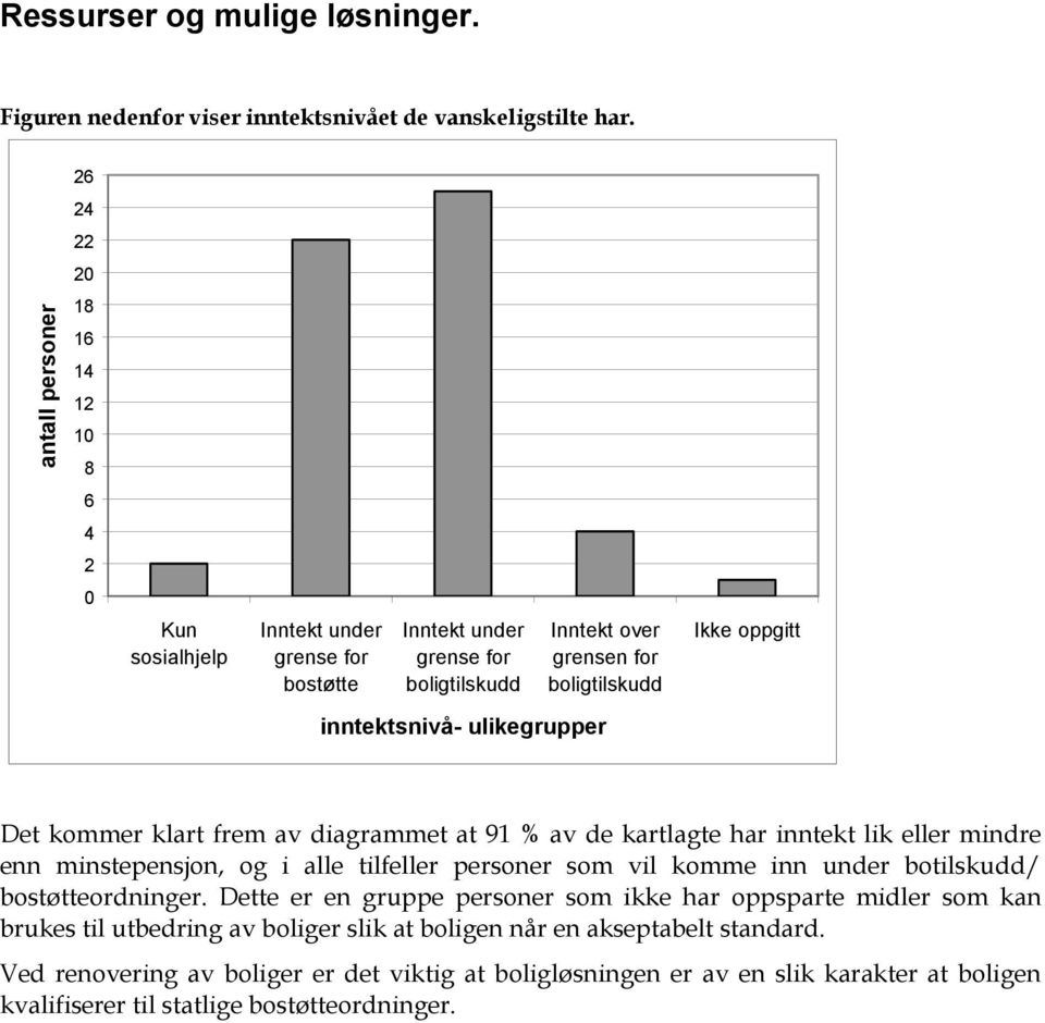 inntektsnivå- ulikegrupper Det kommer klart frem av diagrammet at 91 % av de kartlagte har inntekt lik eller mindre enn minstepensjon, og i alle tilfeller personer som vil komme inn under