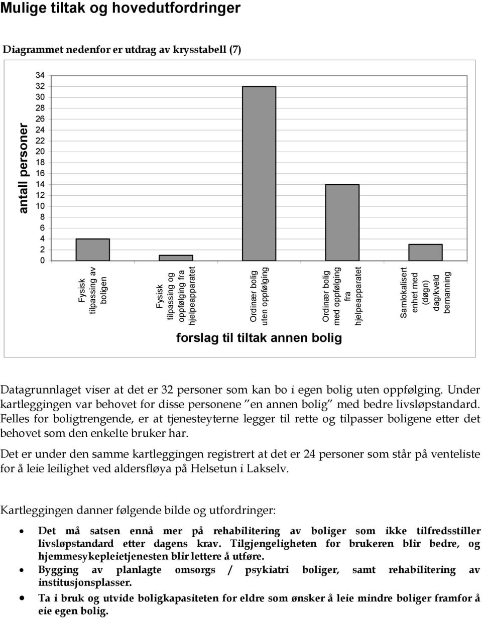 Datagrunnlaget viser at det er 32 personer som kan bo i egen bolig uten oppfølging. Under kartleggingen var behovet for disse personene en annen bolig med bedre livsløpstandard.