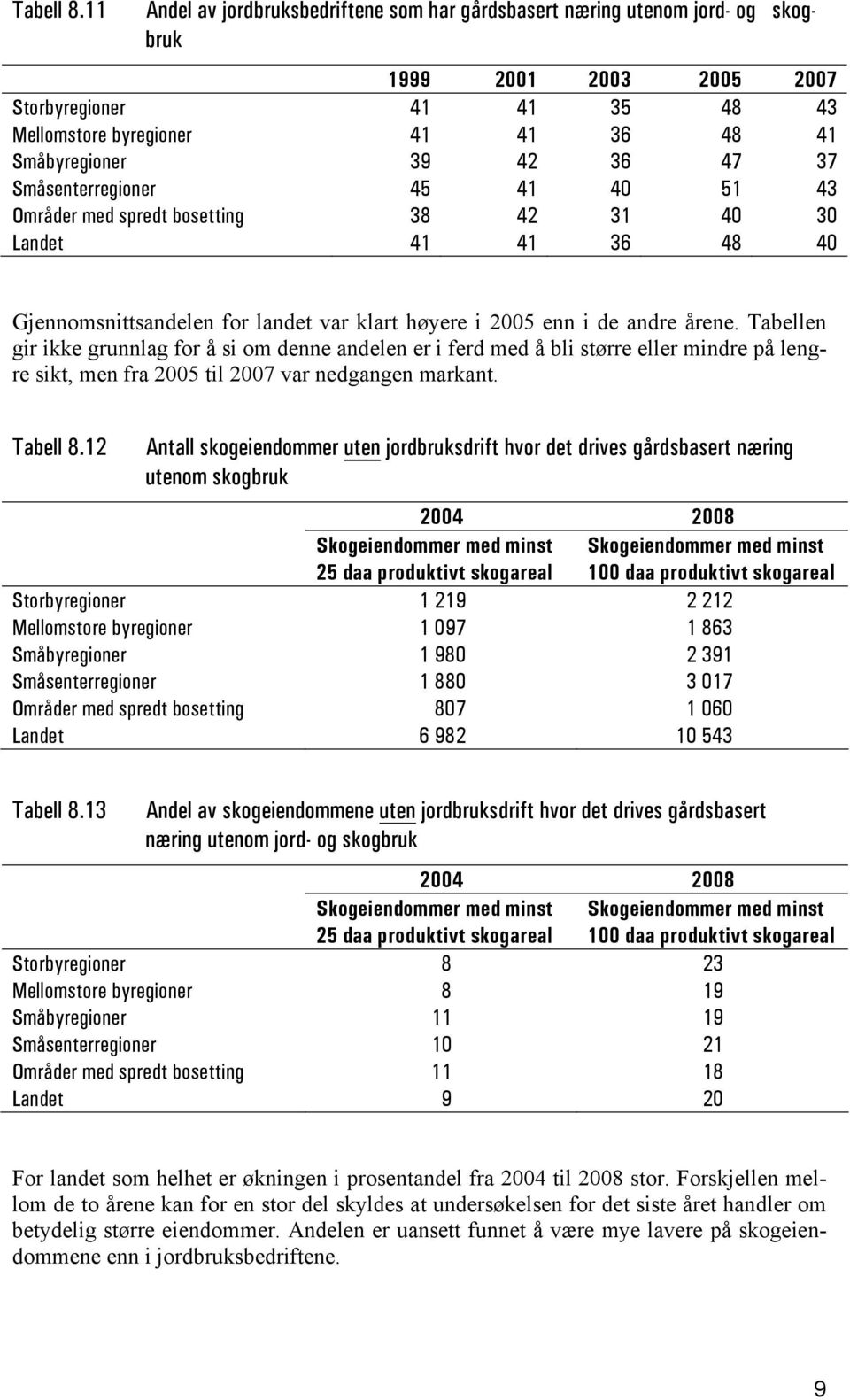 47 37 Småsenterregioner 45 41 40 51 43 Områder med spredt bosetting 38 42 31 40 30 Landet 41 41 36 48 40 Gjennomsnittsandelen for landet var klart høyere i 2005 enn i de andre årene.