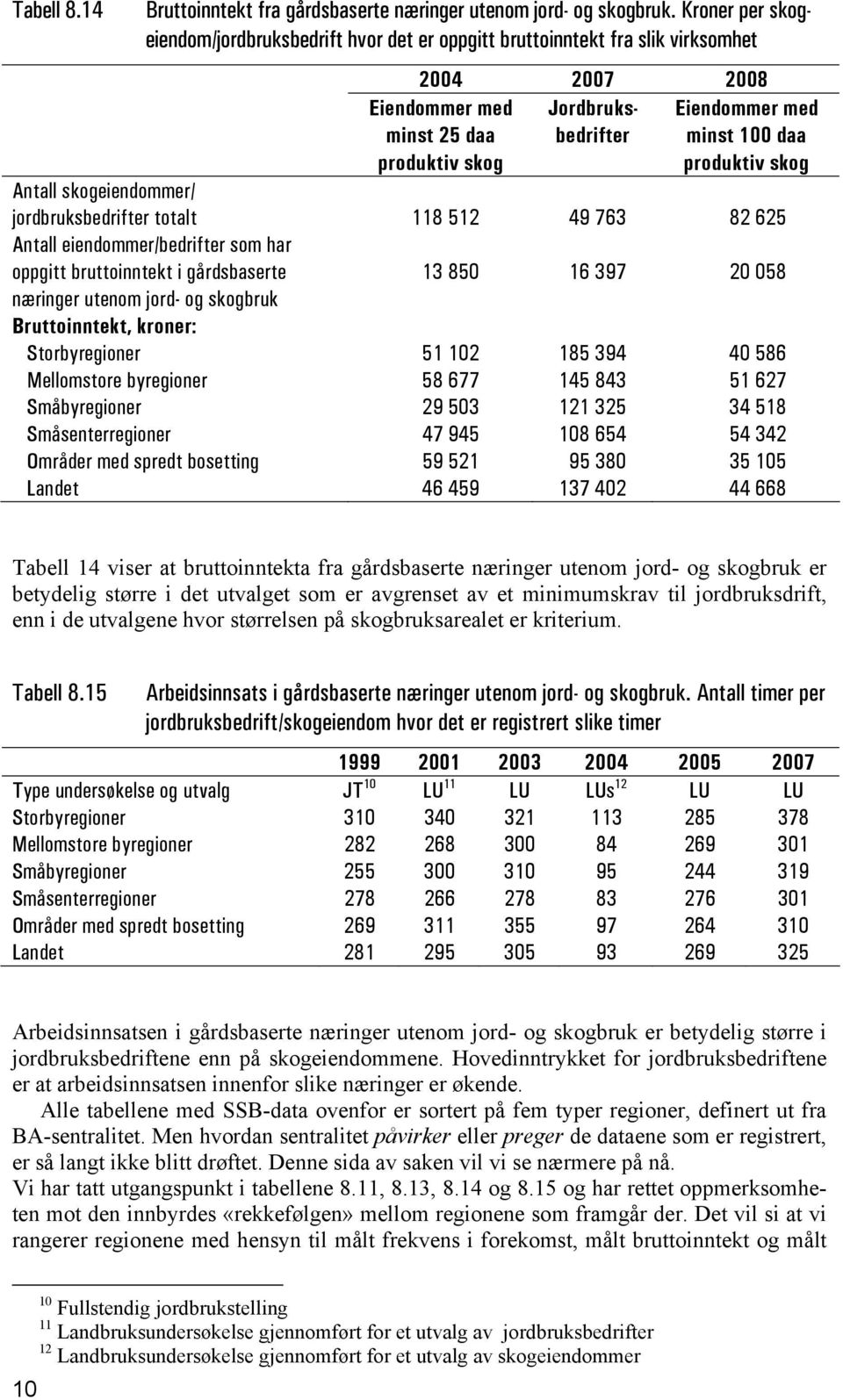 produktiv skog Antall skogeiendommer/ jordbruksbedrifter totalt 118 512 49 763 82 625 Antall eiendommer/bedrifter som har oppgitt bruttoinntekt i gårdsbaserte næringer utenom jord- og skogbruk 13 850