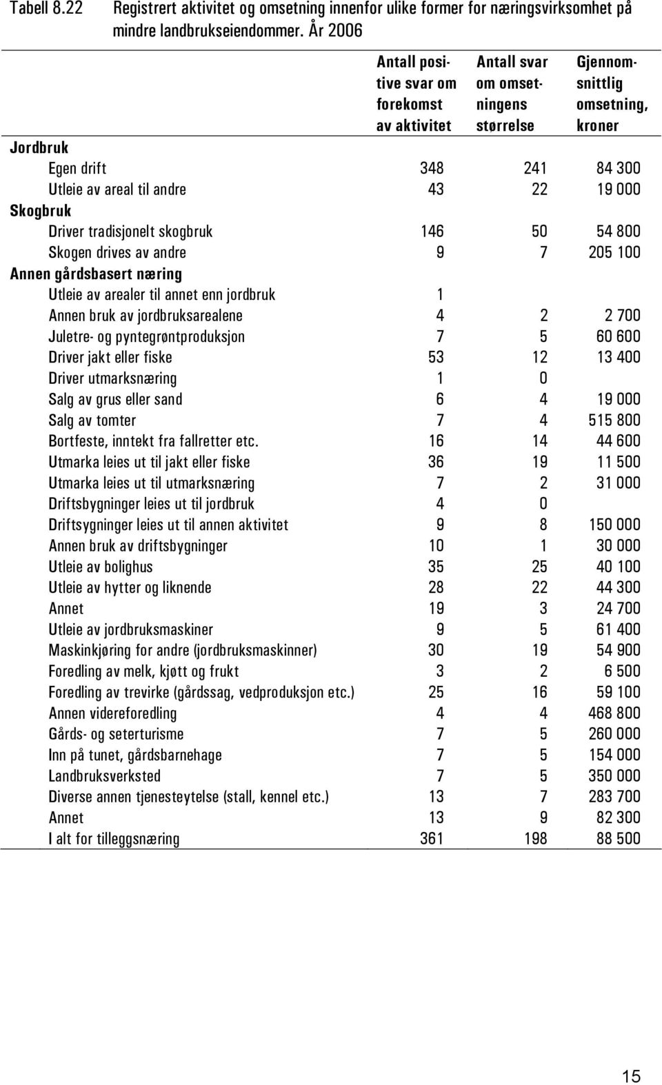 000 Skogbruk Driver tradisjonelt skogbruk 146 50 54 800 Skogen drives av andre 9 7 205 100 Annen gårdsbasert næring Utleie av arealer til annet enn jordbruk 1 Annen bruk av jordbruksarealene 4 2 2