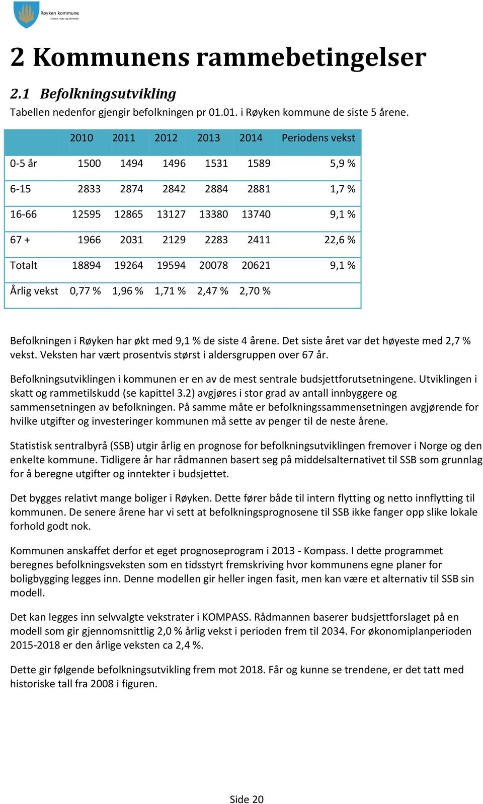 18894 19264 19594 20078 20621 9,1 % Årlig vekst 0,77 % 1,96 % 1,71 % 2,47 % 2,70 % Befolkningen i Røyken har økt med 9,1 % de siste 4 årene. Det siste året var det høyeste med 2,7 % vekst.