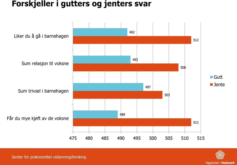 barnehagen 497 503 Jente Får du mye kjeft av de voksne 489 512 475