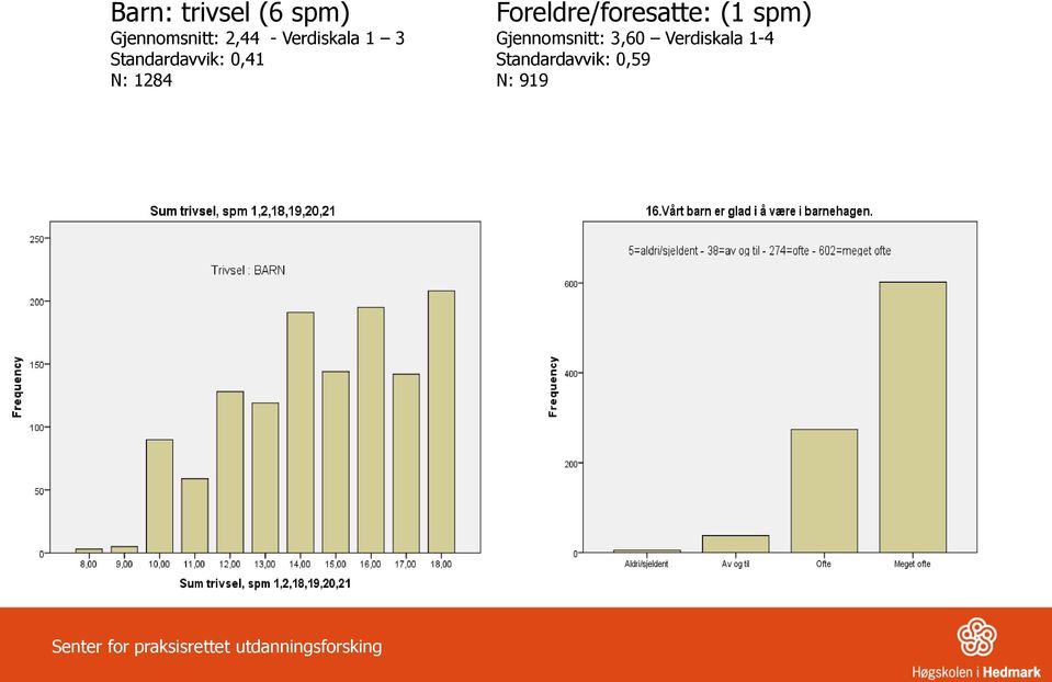 spm) Gjennomsnitt: 3,60 Verdiskala 1-4 Standardavvik: