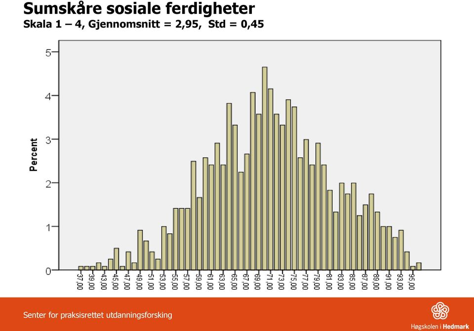 2,95, Std = 0,45 Senter for