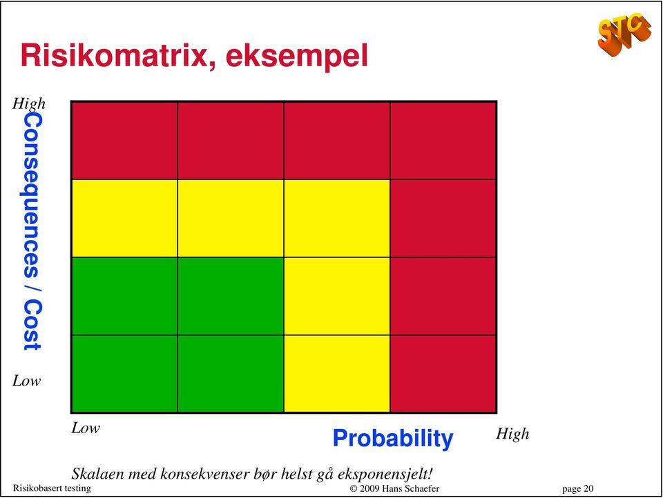 Probability Skalaen med konsekvenser