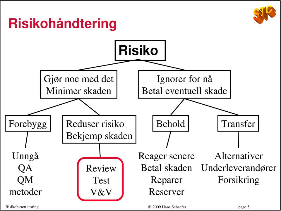 Transfer Unngå QA QM metoder Review Test V&V Reager senere Betal skaden