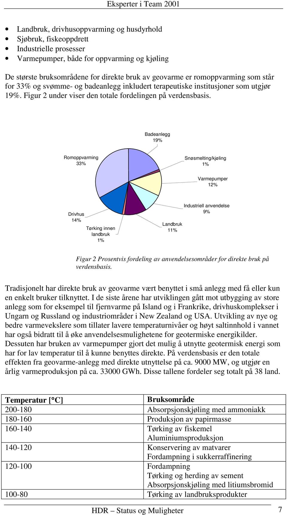 Badeanlegg 19% Romoppvarming 33% Snøsmelting/kjøling 1% Varmepumper 12% Drivhus 14% Tørking innen landbruk 1% Landbruk 11% Industriell anvendelse 9% Figur 2 Prosentvis fordeling av anvendelsesområder