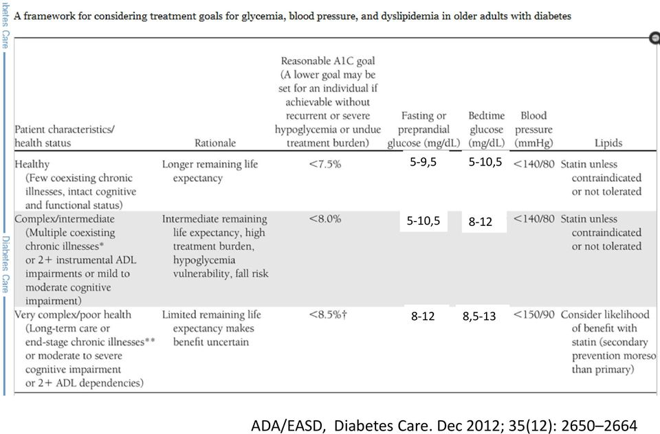 ADA/EASD, Diabetes